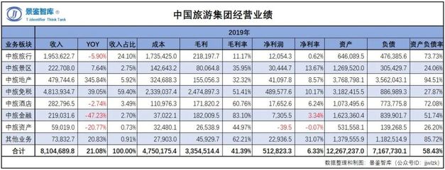 2023年中国旅游企业经营状况年度报告(一)中国旅游集团